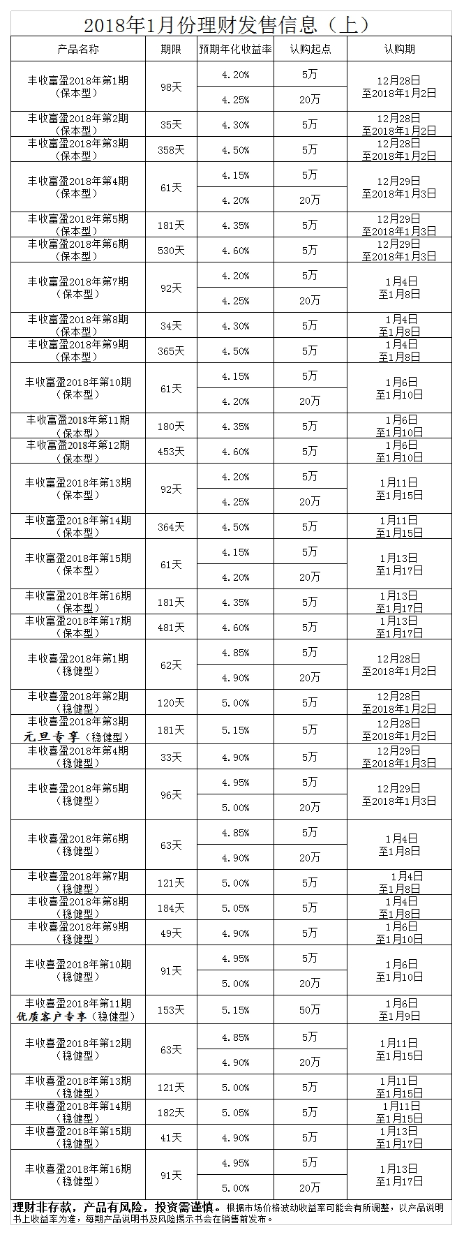 2018年1月份理财发售信息（上）.jpg