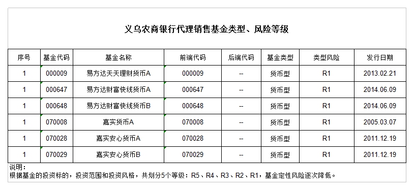 义乌农商银代理销售基金类型.jpg