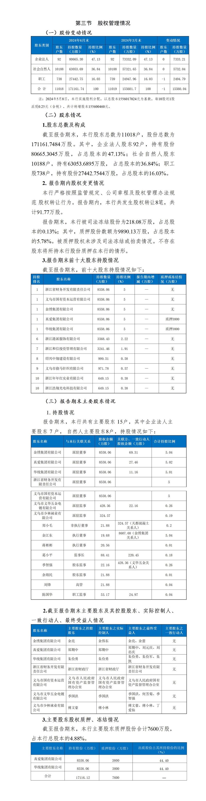 义乌农商银行2024年二季度对外信息披露_01(2).jpg