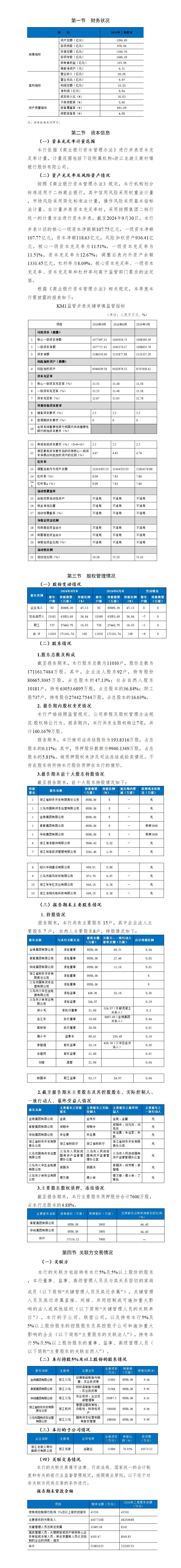 义乌农商银行2024年三季度对外信息披露（10.25定稿）_01.jpg
